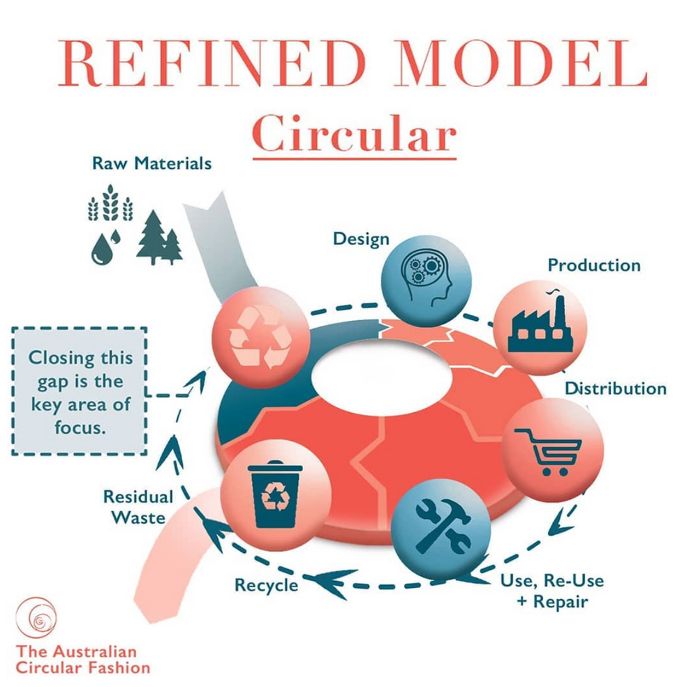 Australian Circular Fashion